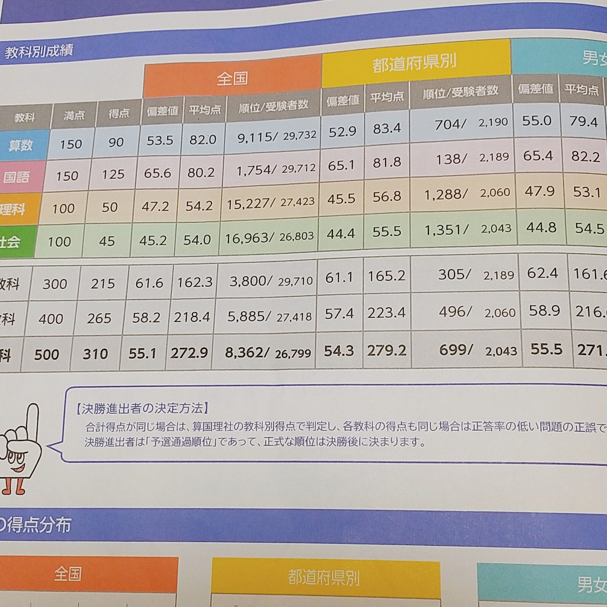 全国統一小学生テスト4年生の結果と平均点【2021年6月】 元塾講師ママの中学受験