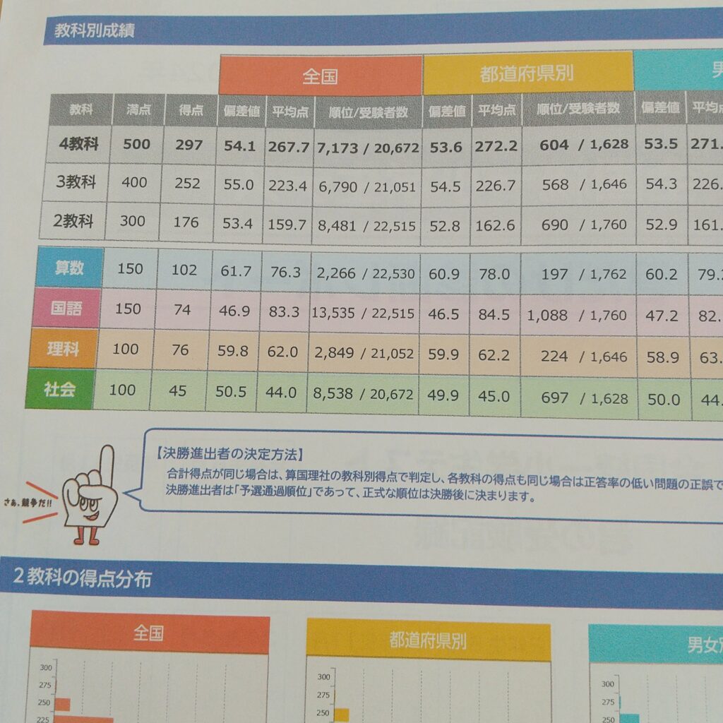 全国統一小学生テスト小4結果