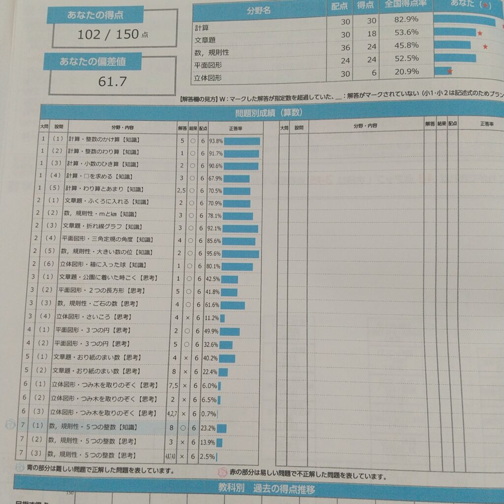 全国統一小学生テスト算数結果