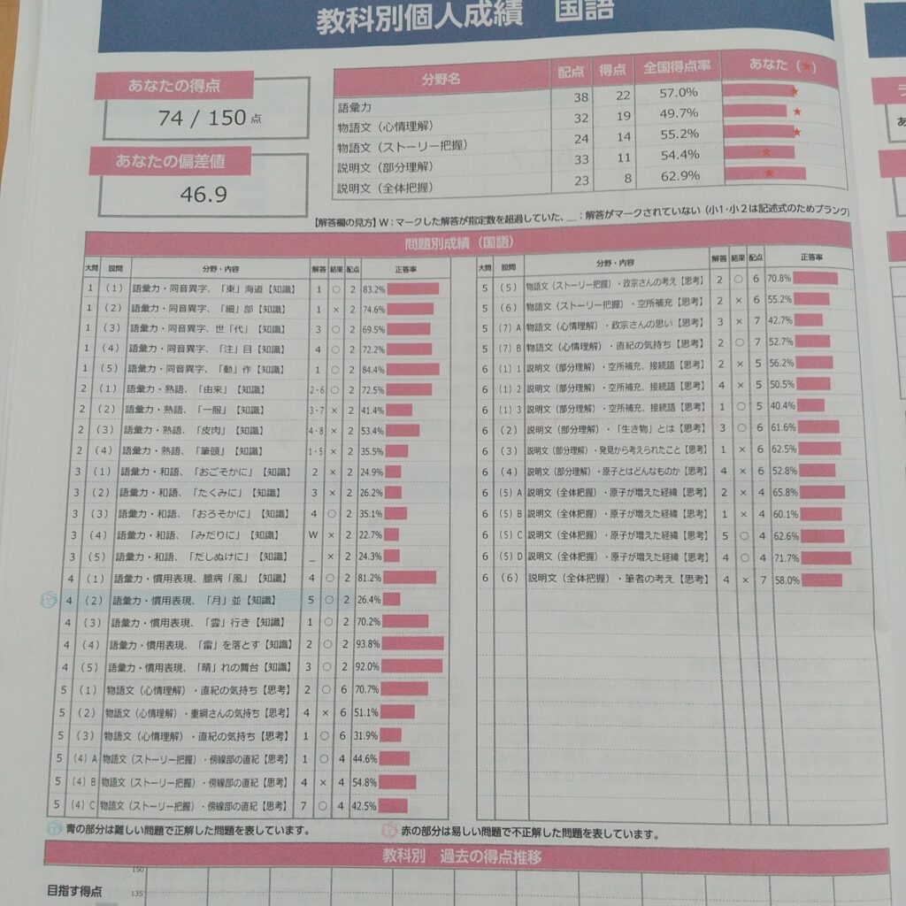 全国統一小学生テスト国語結果